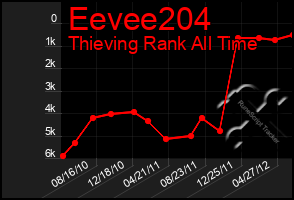 Total Graph of Eevee204