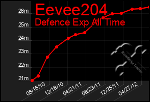 Total Graph of Eevee204