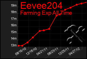 Total Graph of Eevee204