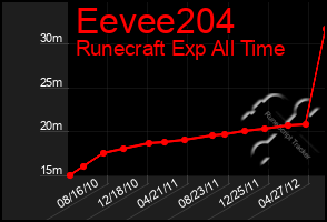 Total Graph of Eevee204