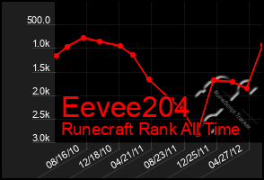 Total Graph of Eevee204