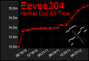 Total Graph of Eevee204