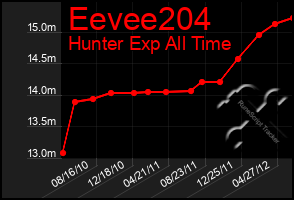 Total Graph of Eevee204