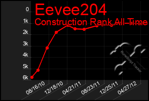 Total Graph of Eevee204