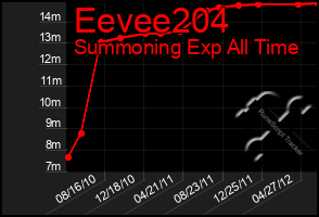 Total Graph of Eevee204