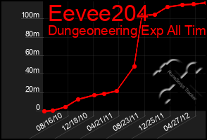 Total Graph of Eevee204