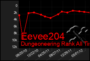 Total Graph of Eevee204