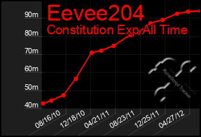 Total Graph of Eevee204