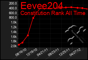 Total Graph of Eevee204