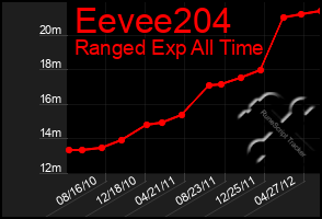 Total Graph of Eevee204