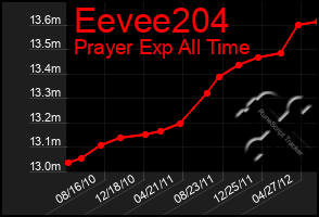 Total Graph of Eevee204