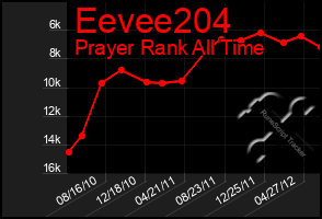 Total Graph of Eevee204