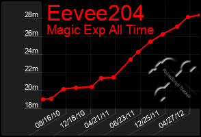 Total Graph of Eevee204