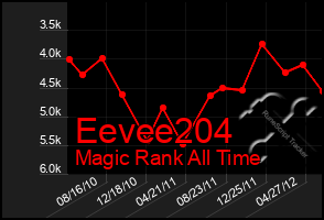 Total Graph of Eevee204