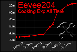 Total Graph of Eevee204