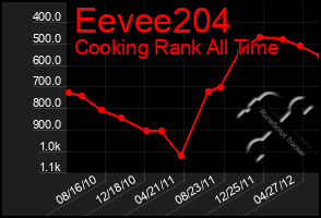 Total Graph of Eevee204