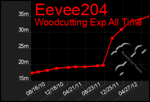 Total Graph of Eevee204