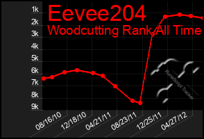 Total Graph of Eevee204