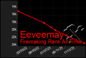 Total Graph of Eeveemay