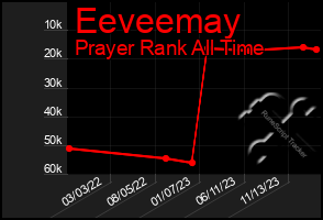 Total Graph of Eeveemay