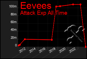 Total Graph of Eevees