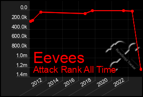 Total Graph of Eevees