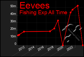 Total Graph of Eevees