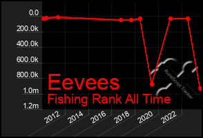 Total Graph of Eevees