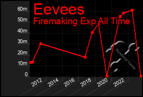 Total Graph of Eevees