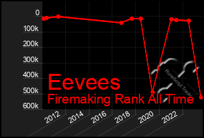 Total Graph of Eevees