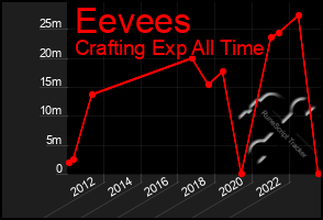 Total Graph of Eevees