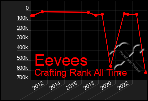 Total Graph of Eevees