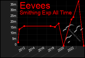 Total Graph of Eevees