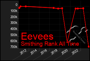 Total Graph of Eevees