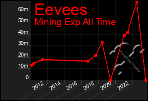 Total Graph of Eevees