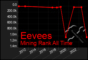 Total Graph of Eevees