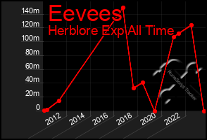 Total Graph of Eevees