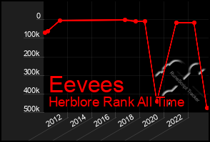 Total Graph of Eevees