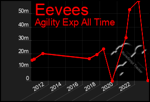 Total Graph of Eevees