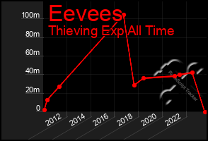 Total Graph of Eevees