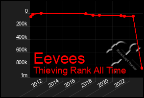 Total Graph of Eevees