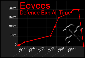 Total Graph of Eevees