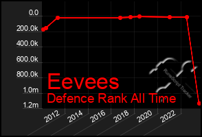 Total Graph of Eevees