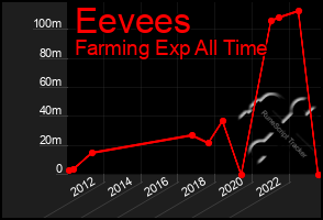 Total Graph of Eevees