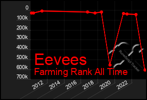 Total Graph of Eevees