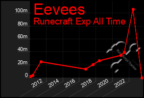 Total Graph of Eevees