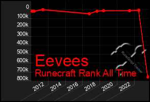 Total Graph of Eevees