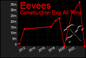 Total Graph of Eevees