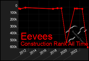 Total Graph of Eevees