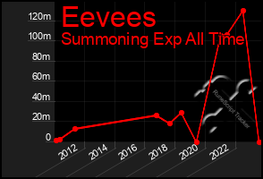 Total Graph of Eevees